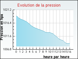 Evolution de la pression de la ville Luz�