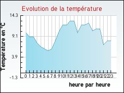 Evolution de la temp�rature de la ville de Luz�