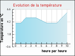 Evolution de la temp�rature de la ville de Luzech