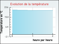 Evolution de la temp�rature de la ville de Luzenac
