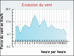 Evolution du vent de la ville Luzeret