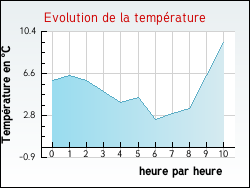 Evolution de la temp�rature de la ville de Luzillat
