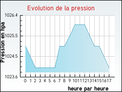 Evolution de la pression de la ville Luzinay