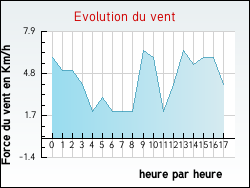Evolution du vent de la ville Luzinay