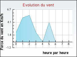 Evolution du vent de la ville Luzinay