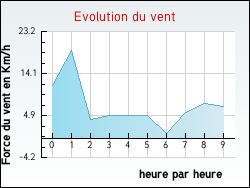 Evolution du vent de la ville Luzinay