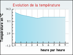 Evolution de la temp�rature de la ville de Lyaud