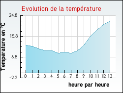 Evolution de la temp�rature de la ville de Lyaud