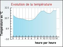 Evolution de la temp�rature de la ville de Lye