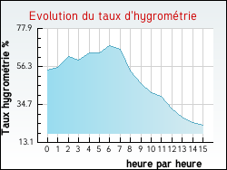 Evolution du taux d'hygrom�trie de la ville Lyoffans
