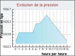 Evolution de la pression de la ville Lyon