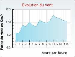 Evolution du vent de la ville Lyon