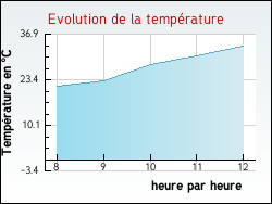 Evolution de la temp�rature de la ville de Mably