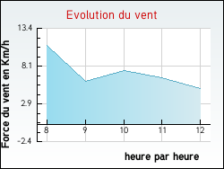 Evolution du vent de la ville Mably