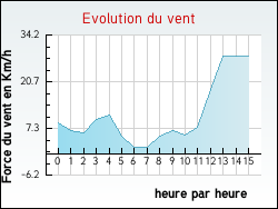 Evolution du vent de la ville Macey