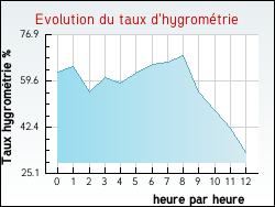 Evolution du taux d'hygrom�trie de la ville Maclas