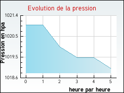 Evolution de la pression de la ville Maclaunay