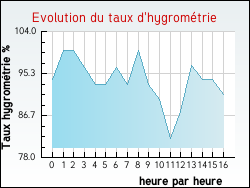 Evolution du taux d'hygrom�trie de la ville Maconcourt