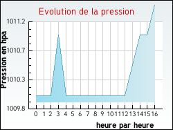 Evolution de la pression de la ville Maconcourt