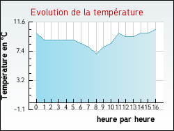 Evolution de la temp�rature de la ville de Maconcourt