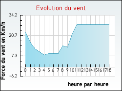 Evolution du vent de la ville Madecourt