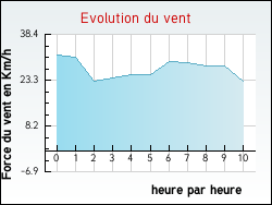 Evolution du vent de la ville Madecourt