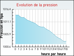 Evolution de la pression de la ville Madegney