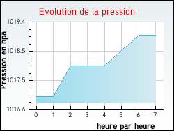 Evolution de la pression de la ville Madirac