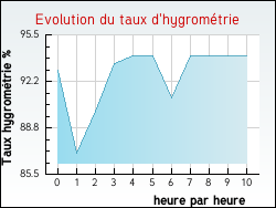 Evolution du taux d'hygrom�trie de la ville Madiran