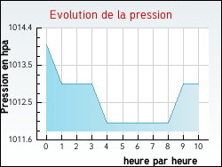 Evolution de la pression de la ville Madiran