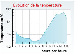 Evolution de la temp�rature de la ville de Madiran