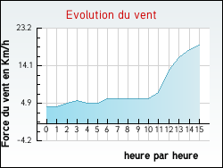 Evolution du vent de la ville Madiran