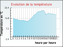 Evolution de la temp�rature de la ville de Maennolsheim