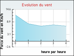 Evolution du vent de la ville Maennolsheim