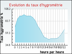Evolution du taux d'hygrom�trie de la ville Magnac-Bourg