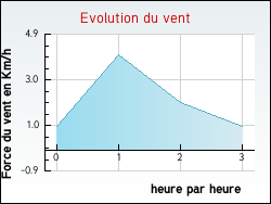 Evolution du vent de la ville Magnac-sur-Touvre