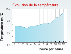 Evolution de la temp�rature de la ville de Magnan