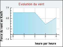Evolution du vent de la ville Magnan