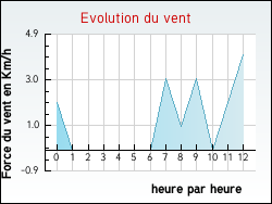 Evolution du vent de la ville Magnan