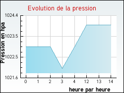 Evolution de la pression de la ville Magnanville