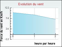 Evolution du vent de la ville Magn�