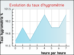 Evolution du taux d'hygrométrie de la ville Magneville