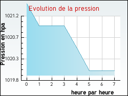 Evolution de la pression de la ville Magneville