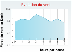 Evolution du vent de la ville Magneville