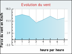 Evolution du vent de la ville Magnicourt-en-Comt�