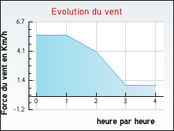Evolution du vent de la ville Magnicourt-sur-Canche