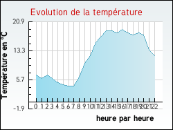Evolution de la temp�rature de la ville de Magny-en-Vexin