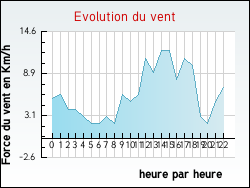 Evolution du vent de la ville Magny-en-Vexin