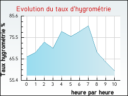 Evolution du taux d'hygrom�trie de la ville Magny-l�s-Aubigny