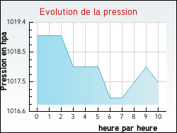 Evolution de la pression de la ville Magny-l�s-Aubigny